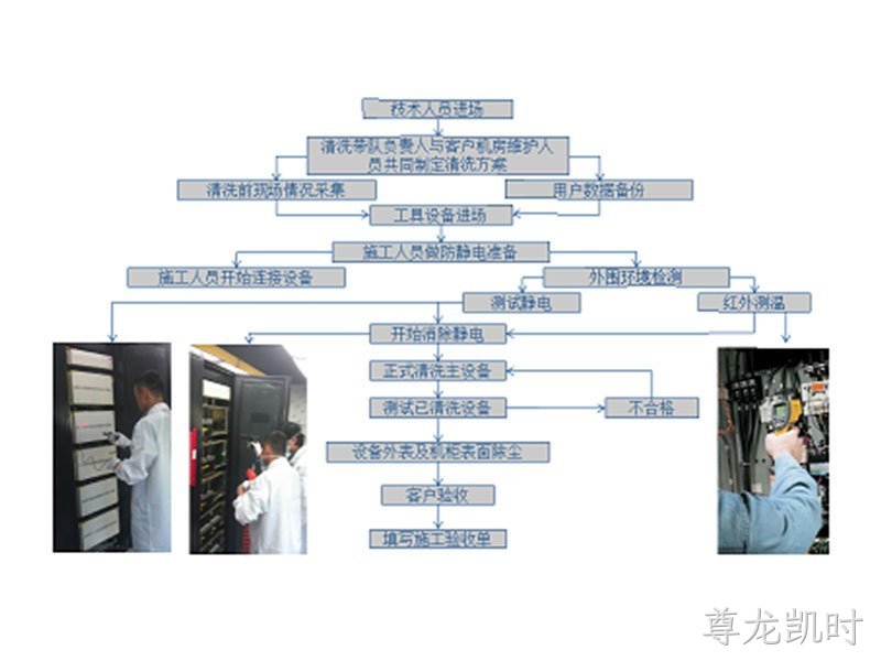 机房环境治理带电清洗系统