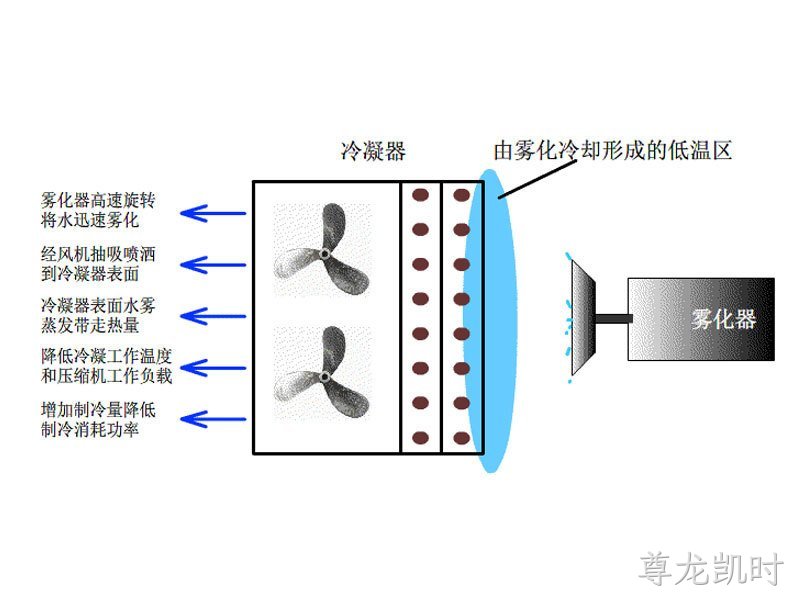空调节能系统